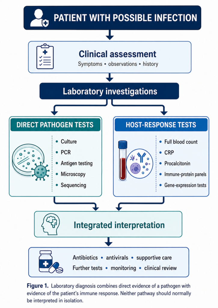 Diagram showing integrated interpretation of pathogen detection and host-response laboratory tests
